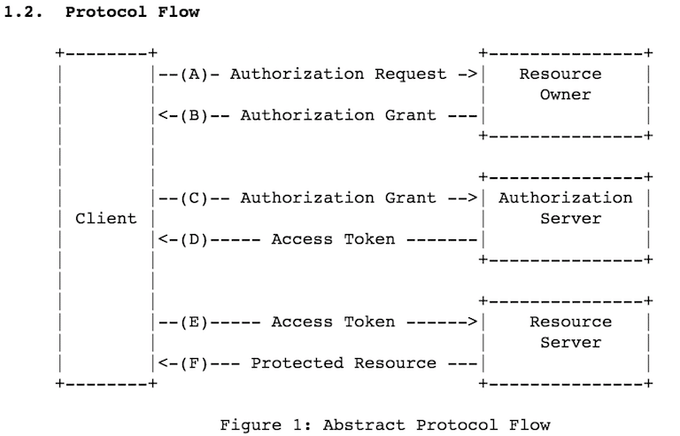 OAuth 2.0 protocol flow diagram