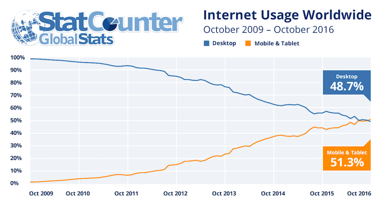Internet usage October 2016 mobile vs. desktop via StatCounter
