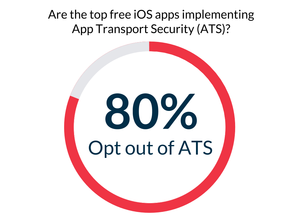 How many iOS apps support App Transport Security (ATS)?