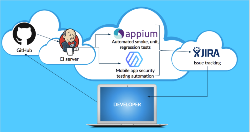 How to make mobile app security testing automation a DevOps reality