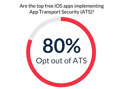 iOS apps opting out of ATS
