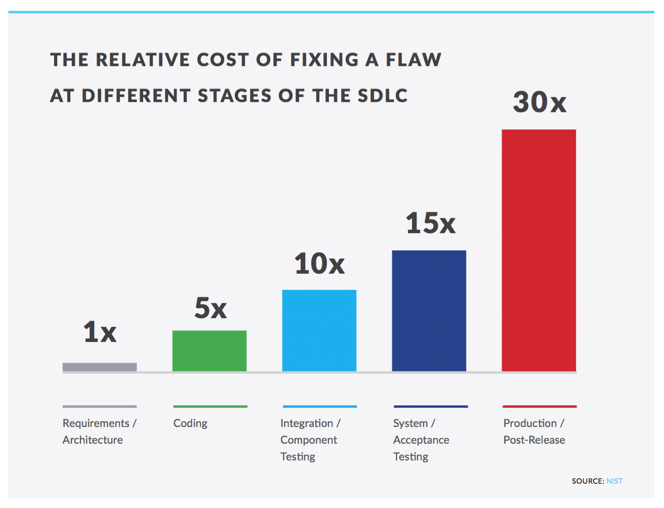 NIST relative cost to fix a flaw