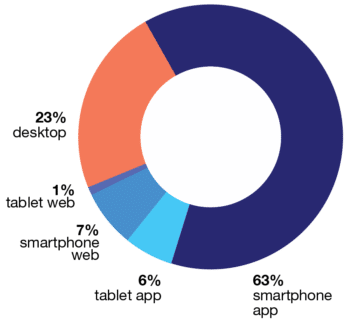 Digital media usage graph. 63% smartphone app, 23% desktop, 7% smartphone web, 6% tablet app, 1% tablet web