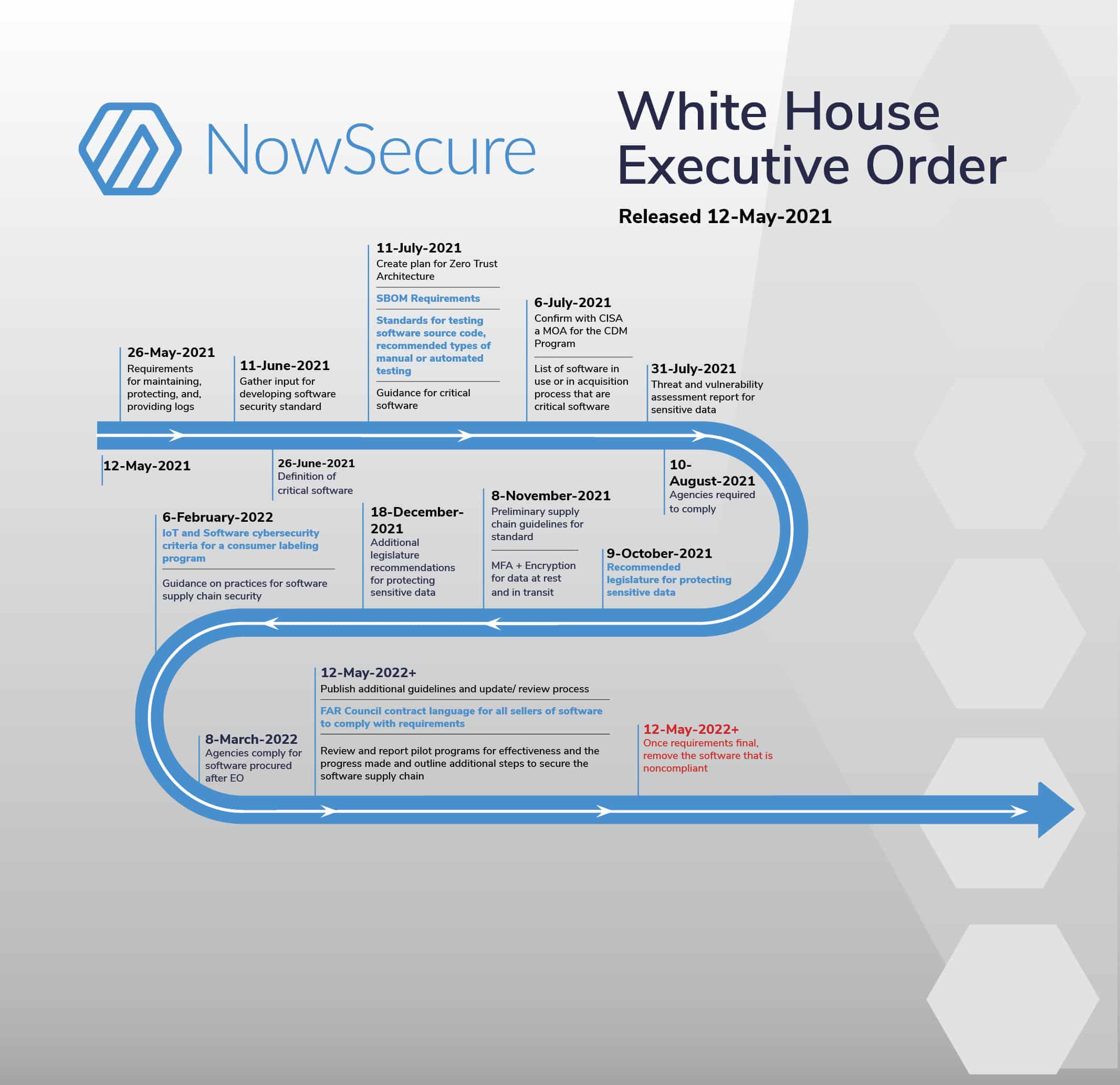 Cybersecurity executive order implementation timeline