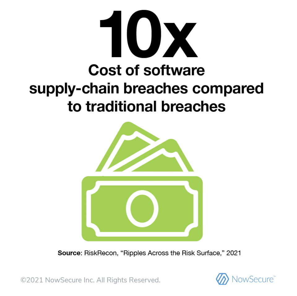 The cost of software supply-chain breaches is ten times higher than traditional breaches