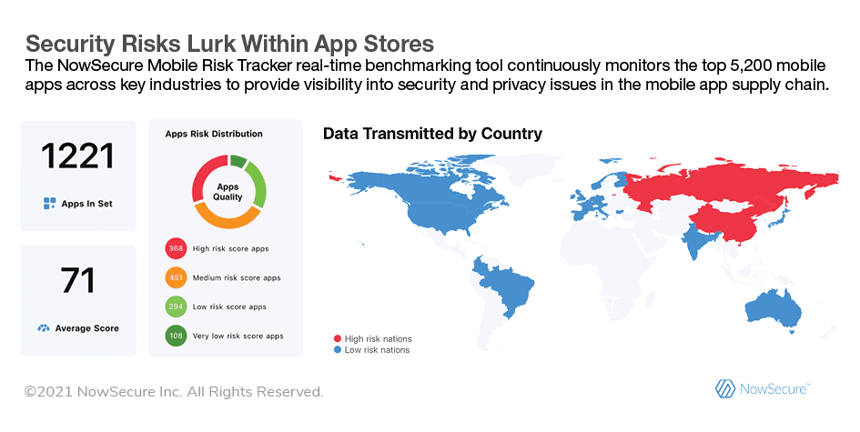 The NowSecure Mobile Risk Tracker displays the current security, privacy and compliance risks of apps by industry type.