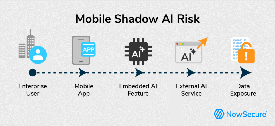 Mobile Shadow AI Risk Flow Chart