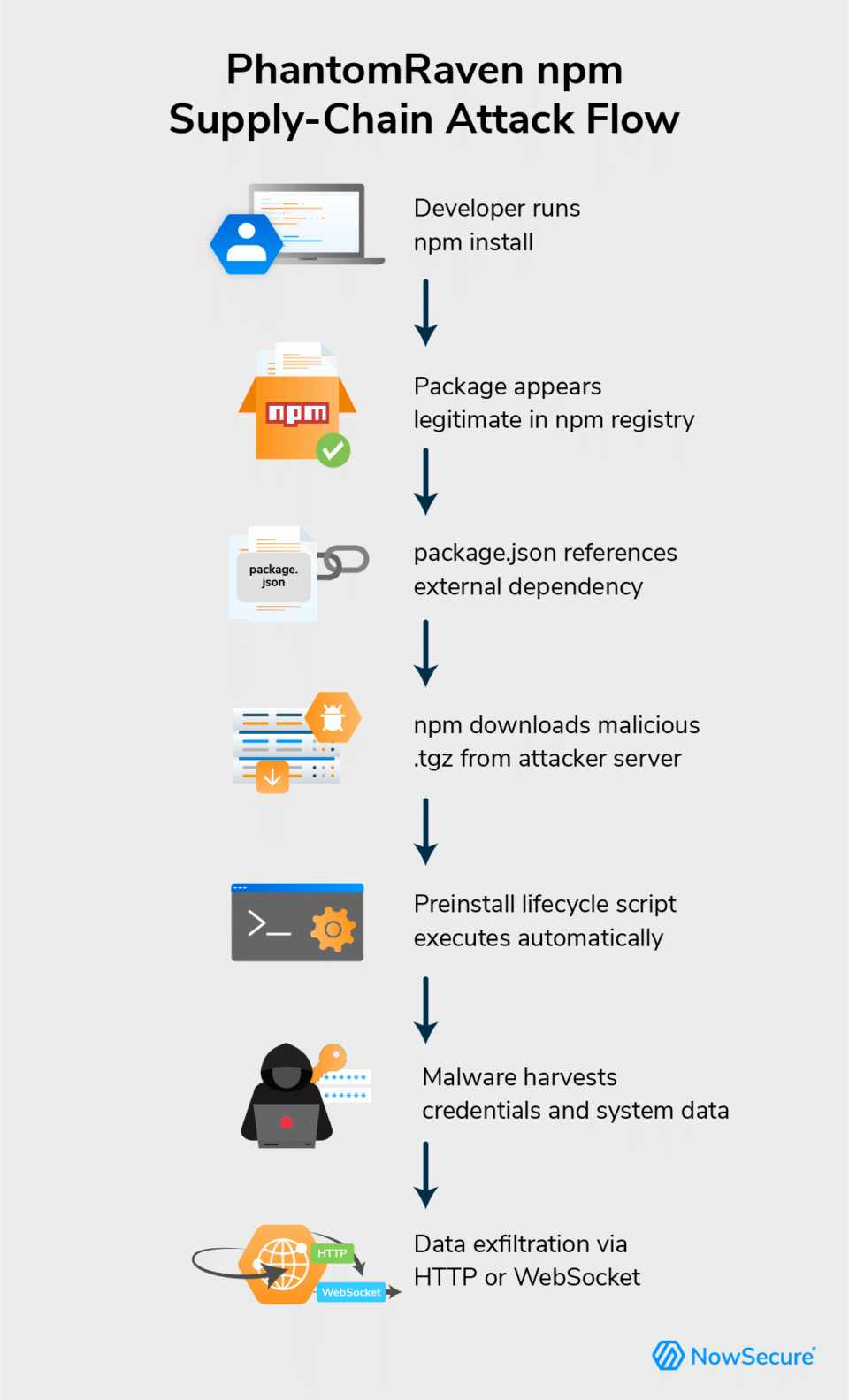 PhantomRaven npm Supply-Chain Attack Flow Diagram