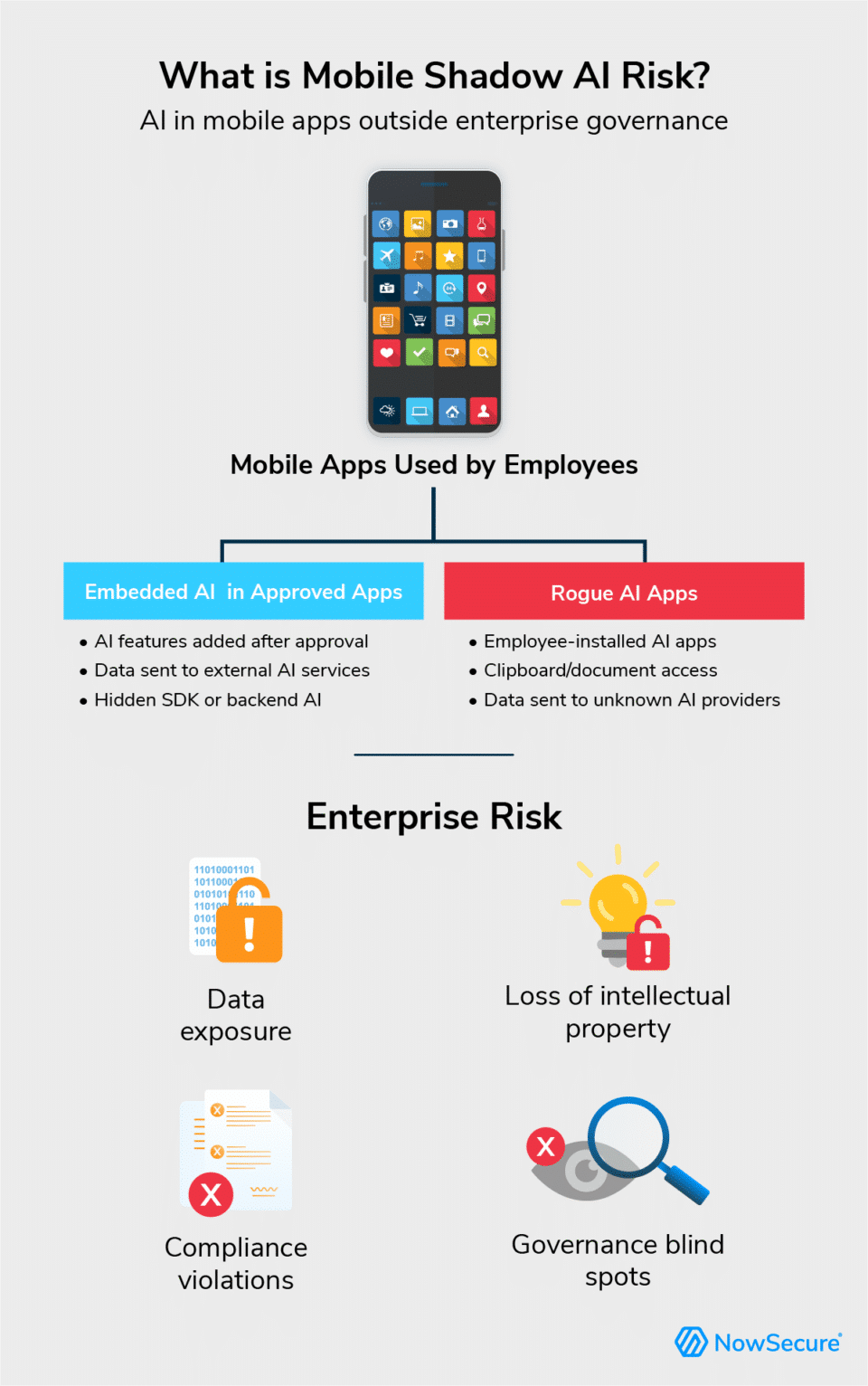 what is mobile shadow AI risk explainer graphic