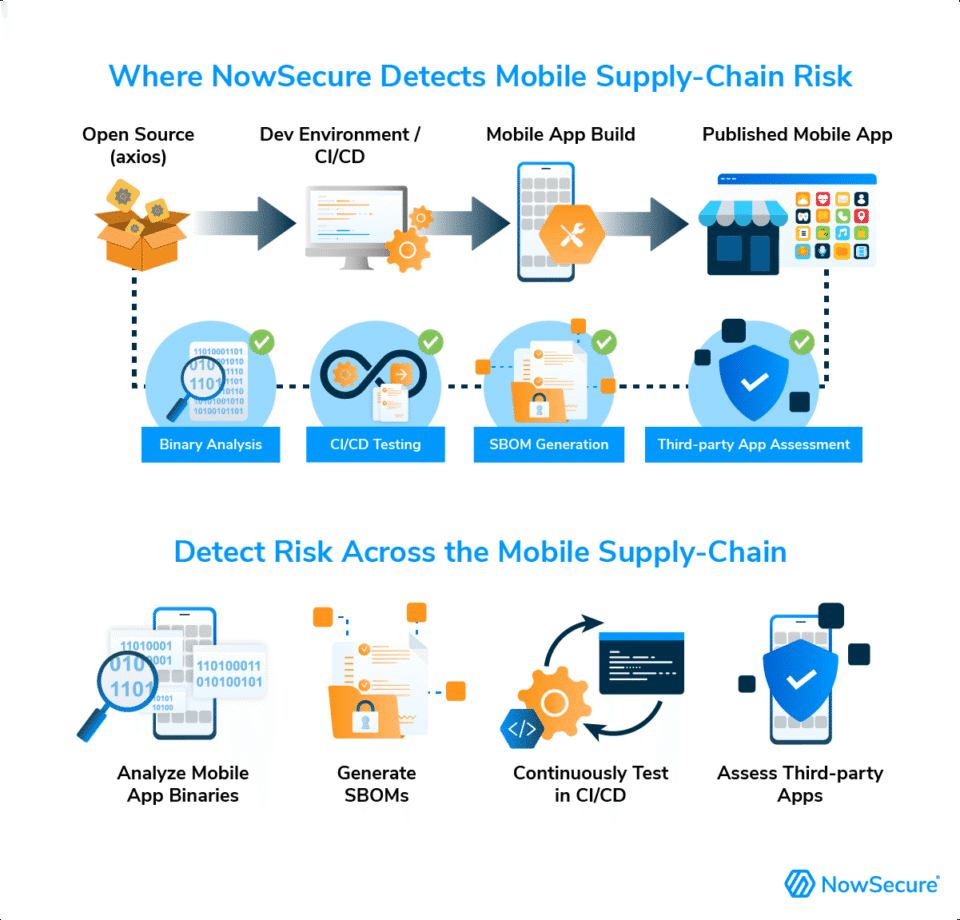 Where NowSecure Detects Mobile Supply-Chain Risk