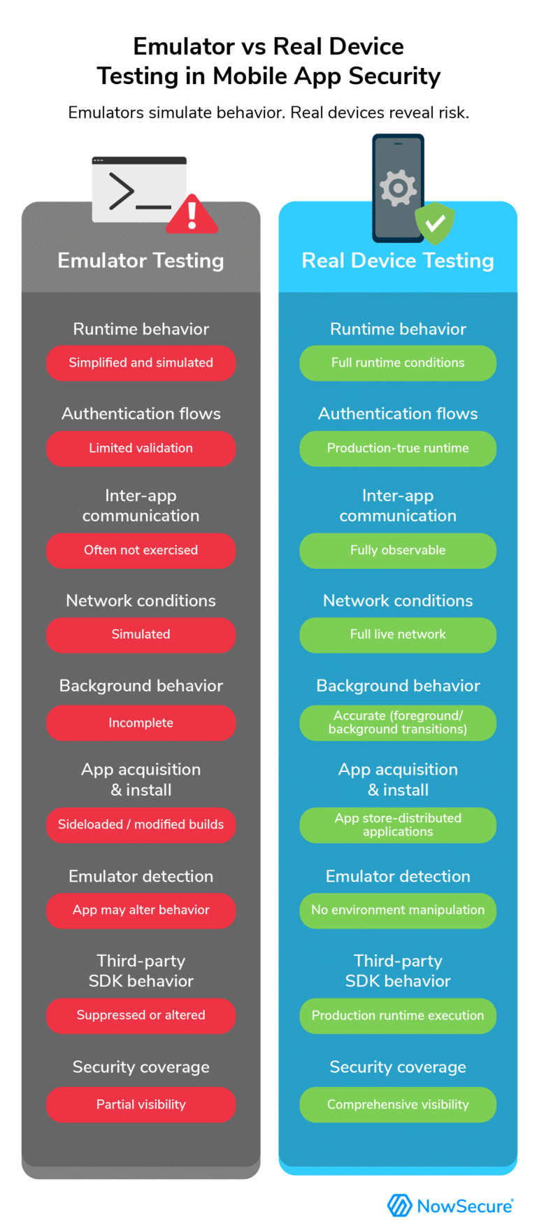 Decive Testing Emulator vs Real Device Testing in Mobile App Security: Closing ...