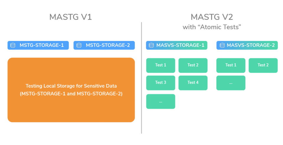 OWASP Releases MASTG v2.0 — NowSecure Contributed 320+ Pull Requests to Make It Happen blog image 1