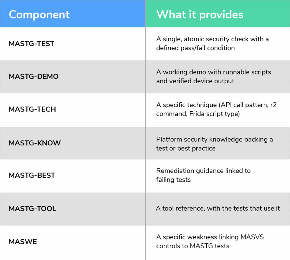 OWASP Releases MASTG v2.0 — NowSecure Contributed 320+ Pull Requests to Make It Happen chart image 1