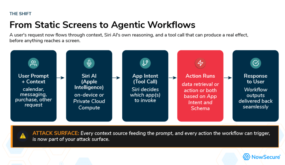 What AppSec Teams Need to Know About App Intents, Siri AI and the New iOS 27 Attack Surface blog image 2