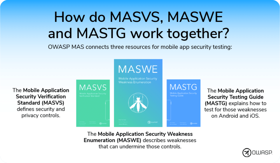 How do OWASP MASVS, MASWE and MASTG work together?