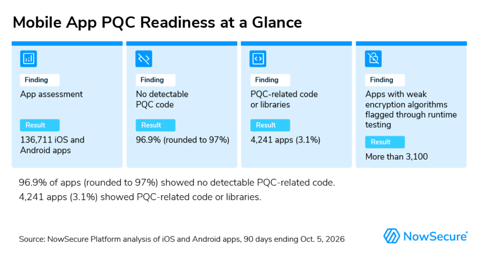 Mobile App PQC Readiness at a Glance