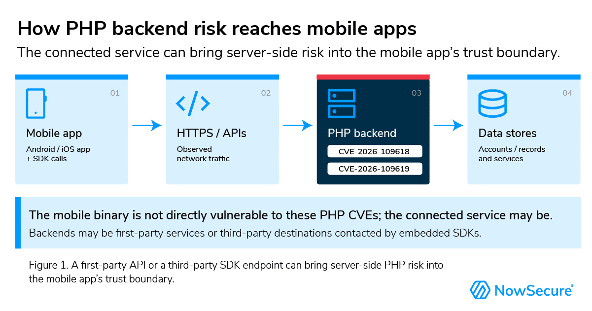 Diagram of a mobile app connecting through APIs to a PHP backend with CVE-2026-109618 and CVE-2026-109619, then to data stores